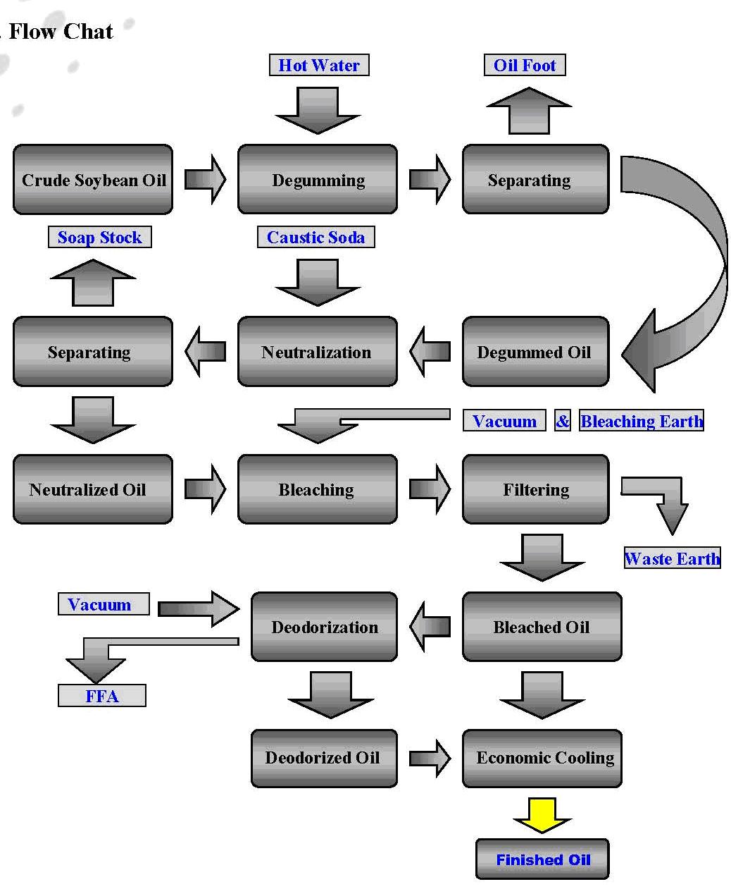 Oil Refining